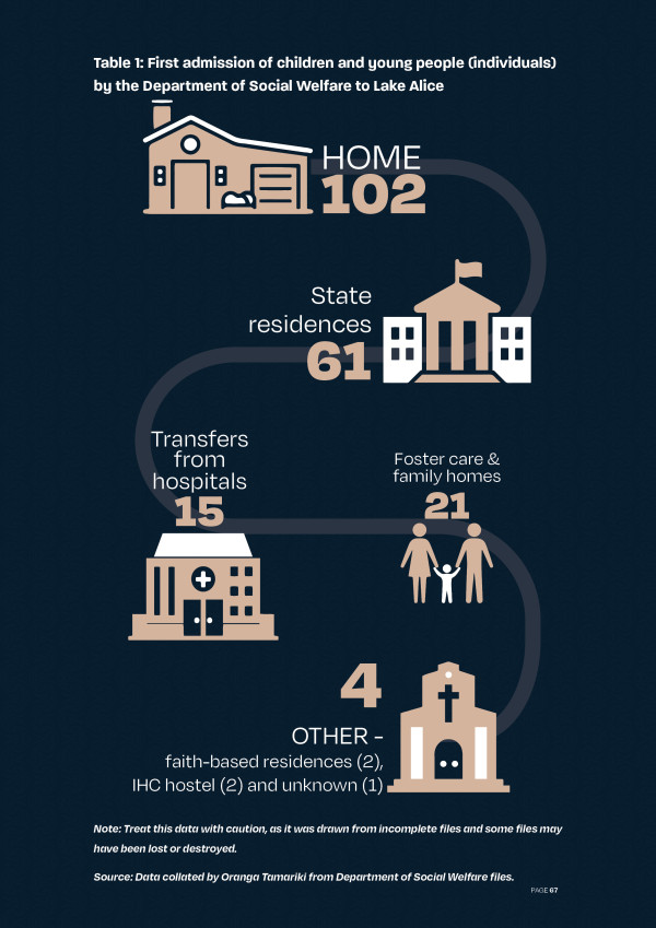 Infographic showing where children and young people came from when admitted to Lake Alice by the Department of Social Welfare.  61 from State residences, 15 transfers from hospitals, 21 from foster care and family homes and four from other.