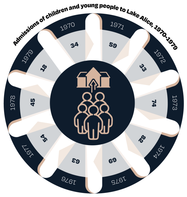 Infographic showing the number of children and young people admitted to Lake Alice each year between 1970 - 1979