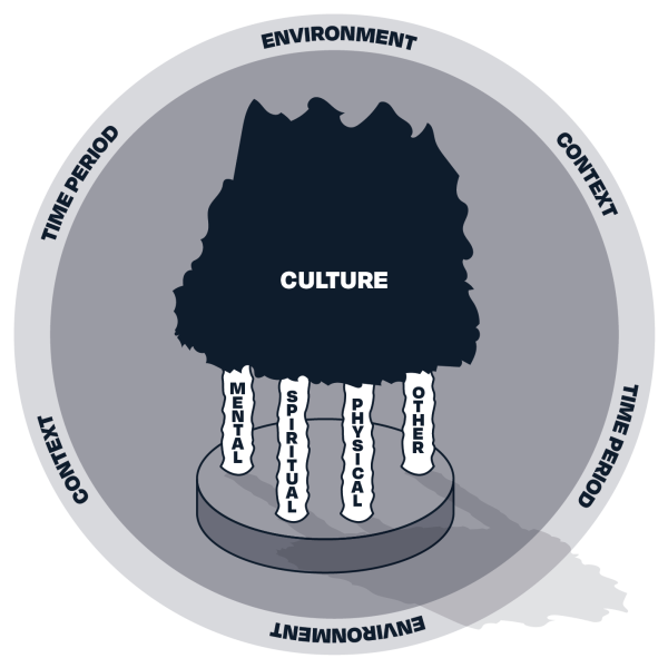 This diagram is of the Fonofale model, which is shown as a Samoan fale (house). The foundation of the fale represents family, which is generally seen as the foundation for all Pacific cultures. Four pou between the roof and the foundation – spiritual, physical, mental and other – each represent a fundamental element of a person’s wellbeing. The fale sits inside a cocoon that contains three other elements that influence a person’s wellbeing – the environment, time, and context.