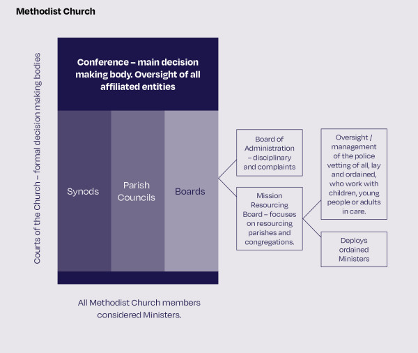 This image is an overview of the structure and functions of the Methodist Church. At the top is a large rectangle that represents the Conference, the main decision-making body. It has oversight of all affiliated bodies. Under this are 3 groups – the Synods, the Parish Councils and the Boards. These are the Courts of the Church, the formal decision-making bodies. Under the 3 groups is the note that all Methodist Church members are considered Ministers. To the right of the Boards are two smaller boxes depicting the Board of Administration, which handles disciplinary and complaints, and the Mission Resourcing Board, which focuses on resourcing parishes and congregations. Reporting to this board, depicted here as two more boxes, are the roles of oversight / management of the police vetting of all, lay and ordained, who work with children, young people or adults in care, and the deployment of ordained Ministers.  