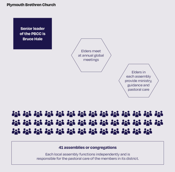 This image shows the structure and functions of the Plymouth Brethren Church. At the top of the diagram, shown here as a blue rectangle on the left-hand side, is the senior leader, Bruce Hale. Under him are the elders, shown here in the middle of the image as a white hexagon with a border, that sits lower than the rectangle. The elders meet at annual global meetings. Under the elders are 41 assemblies or congregations, shown here across the bottom of the image as 41 groups of 3 people. Each local assembly functions independently and is responsible for the pastoral care of the members in its district.  Above this, on the right-hand side of the image is another white hexagon with a blue border that explains that elders in each assembly provide ministry, guidance and pastoral care. 