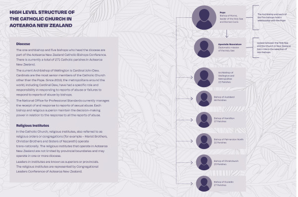 This image shows the hierarchy and reporting lines of the Catholic Church in Aotearoa New Zealand. At the top is the Pope, who is the Bishop of Rome, leader of the Holy See and Roman Curia. Directly below and reporting to the Pope is the Apostolic Nunciature, the diplomatic mission of the Holy See, who liaises between the Holy See and the Church in New Zealand and has a role in the selection of new bishops. Under the Pope are the Archbishop of Wellington and Metropolitan (22 parishes), the Bishop of Auckland (68 parishes), the Bishop of Hamilton (37 parishes), the Bishop of Palmerston North (22 parishes), the Bishop of Christchurch (26 parishes) and the Bishop of Dunedin (27 parishes). The Archbishop and each of the five bishops hold a relationship with the Pope. 