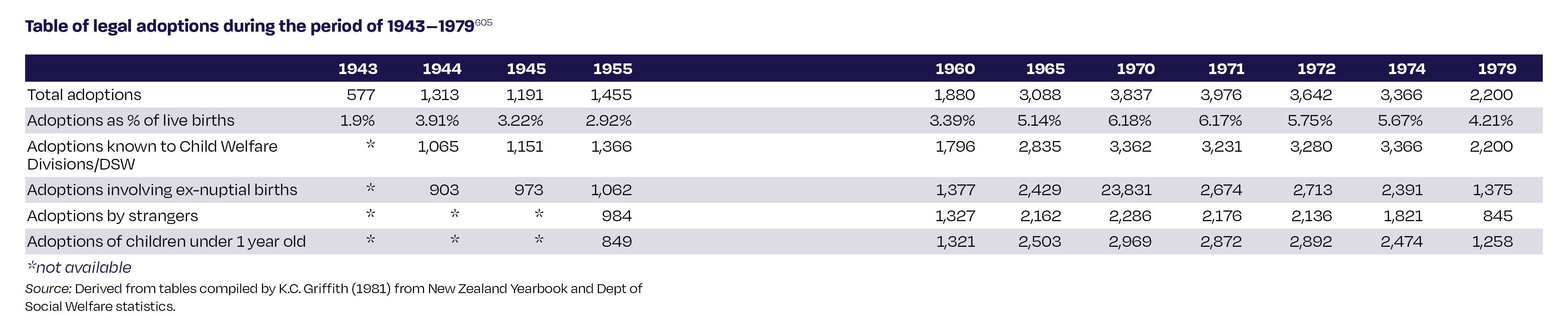 This table shows the number of legal adoptions between 1943 and 1979. In 1943 there were 577 total adoptions, 1.9 percent of live births. There is no information that year for adoptions known to Child Welfare Divisions / Department of Social Welfare, adoptions involving ex-nuptial births, adoptions by strangers or adoptions of children under 1 year old.  In 1944 there were 1,313 total adoptions, 3.91 percent of live births. Of this number, 1,065 were adoptions known to Child Welfare Divisions / Department of Social Welfare, and 903 were adoptions involving ex-nuptial births. There is no information that year for adoptions by strangers or adoptions of children under 1 year old. In 1945 there were 1,191 total adoptions, 3.22 percent of live births. Of this number, 1,151 were adoptions known to Child Welfare Divisions / Department of Social Welfare and 973 were adoptions involving ex-nuptial births. There is no information that year for adoptions by strangers or adoptions of children under 1 year old. In 1955, there were 1,455 total adoptions, 2.92 percent of live births. Of this number, 1,366 were adoptions known to Child Welfare Divisions / Department of Social Welfare, 1,062 were adoptions involving ex-nuptial births, 984 were adoptions by strangers and 849 were adoptions of children under 1 year old. In 1960 there were 1,880 total adoptions, 3.39 percent of live births. Of this number, 1,796 were adoptions known to Child Welfare Divisions / Department of Social Welfare, 1,377 were adoptions involving ex-nuptial births, 1,327 were adoptions by strangers and 1,321 were adoptions of children under 1 year old. In 1965 there were 3088 total adoptions, 5.14 percent of live births. Of this number, 2835 were adoptions known to Child Welfare Divisions / Department of Social Welfare, 2429 were adoptions involving ex-nuptial births, 2162 were adoptions by strangers and 2503 were adoptions of children under 1 year old.   In 1970 there were 3837 total adoptions, 6.18 percent of live births. Of this number, 3362 were adoptions known to Child Welfare Divisions / Department of Social Welfare, 2,831 were adoptions involving ex-nuptial births, 2,286 were adoptions by strangers and ,2969 were adoptions of children under 1 year old. In 1971 there were 3,976 total adoptions, 6.17 percent of live births. Of this number, 3,231 were adoptions known to Child Welfare Divisions / Department of Social Welfare, 2,674 were adoptions involving ex-nuptial births, 2176 were adoptions by strangers and 2,872 were adoptions of children under 1 year old. In 1972 there were 3,642 total adoptions, 5.75 percent of live births. Of this number, 3,280 were adoptions known to Child Welfare Divisions / Department of Social Welfare, 2,713 were adoptions involving ex-nuptial births, 2,136 were adoptions by strangers and 2,892 were adoptions of children under 1 year old. In 1974 there were 3,366 total adoptions, 5.67 percent of live births. Of this number, 3,366 were adoptions known to Child Welfare Divisions / Department of Social Welfare, 2,391 were adoptions involving ex-nuptial births, 1,821 were adoptions by strangers and 2,474 were adoptions of children under 1 year old. In 1979 there were 2,200 total adoptions, 4.21 percent of live births. Of this number, 2,200 were adoptions known to Child Welfare Divisions / Department of Social Welfare, 1,375 were adoptions involving ex-nuptial births, 845 were adoptions by strangers and 1,258 were adoptions of children under 1 year old. 