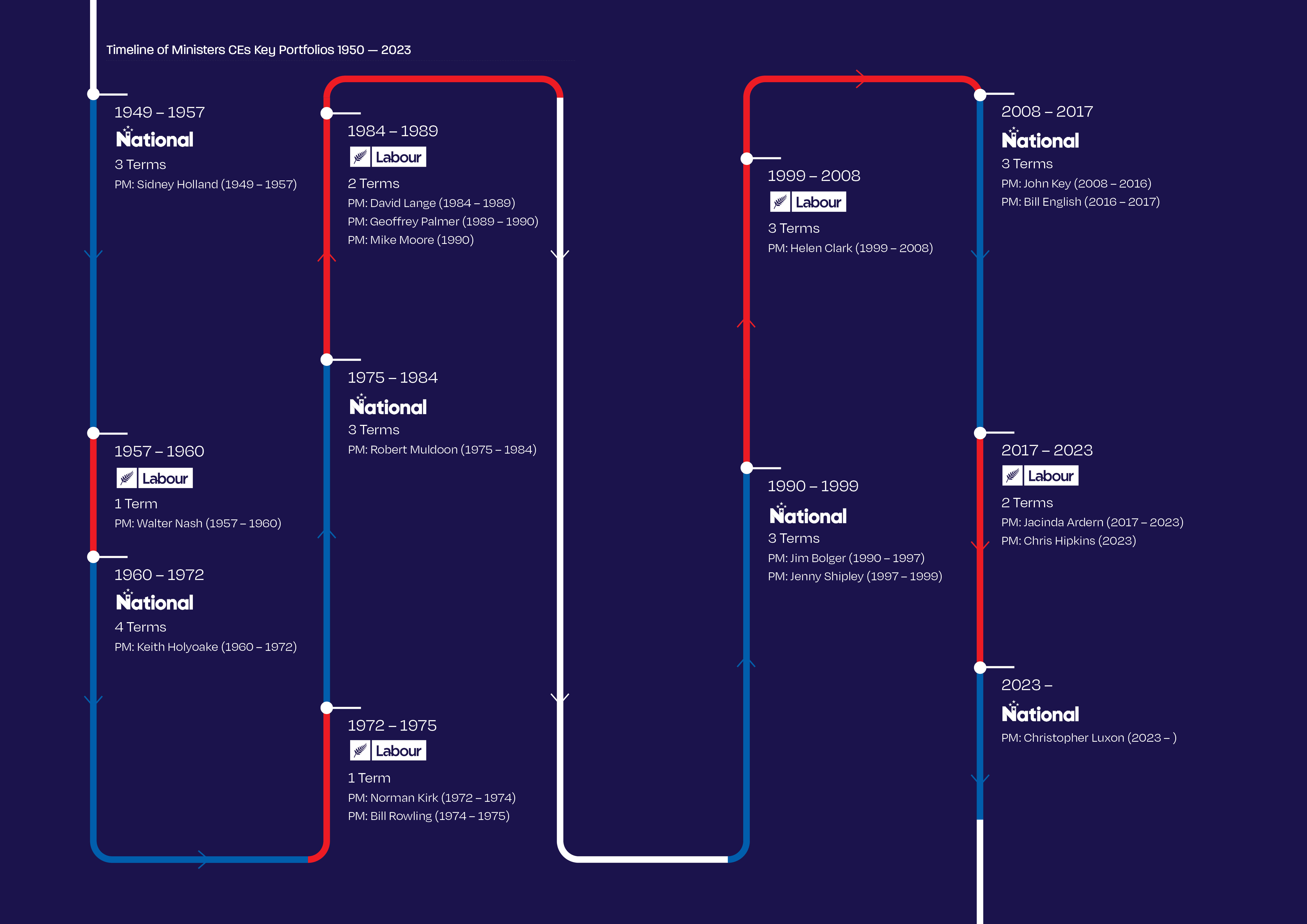 The timeline of Ministers CEs Key Portfolios 1950-1999 includes 1949 to 1957: National, 3 Terms, PM Sidney Holland; 1957 to 1960: Labour, 1 Term, PM: Walter Nash; 1960 to 1972: National, 4 Terms, PM: Keith Holyoake; 1972 to 1975: Labour, 1 Term, PM: Norman Kirk (1972 to 1974); PM: Bill Rowling (1974 to 1975); 1975 to 1984: National, 3 Terms, PM: Robert Muldoon; 1984 to 1989: Labour, 2 Terms, PM : David Lange (1984 to 1989); PM: Geoffrey Palmer (1989 to 1990); PM: Mike Moore (1990); 1990 to 1999: National, 3 Terms, PM: Jim Bolger (1990 to 1997); PM: Jenny Shipley (1997 to 1999); 1999 to 2008: Labour, 3 Terms, PM: Helen Clark (1999 to 2008); 2008 to 2017: National, 3 Terms, PM: John Key; PM: Bill English; 2017 to 2023: Labour, 2 Terms, PM: Jacinda Ardern; Chris Hipkins; 2023 to current: National, PM: Christopher Luxon.