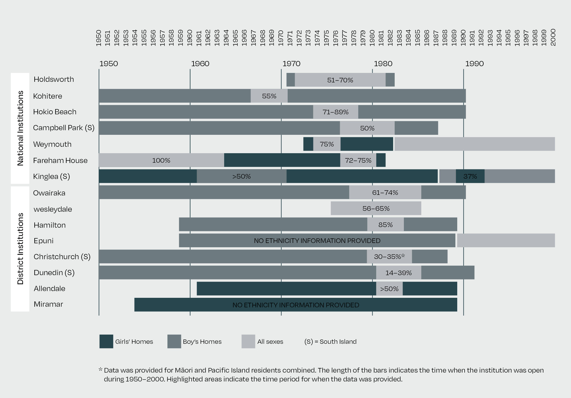 The graph shows the proportion of Māori residents in residential institutions. For National Institutions: Holdsworth School had 51–70 percent Māori residents between 1971 and 1981; Kohitere Boys’ Training Centre had 55 percent Māori residents between 1967 and 1971; Campbell Park School in the South Island had 50 percent Māori residents between 1976 and 1983; Weymouth Boys’ Home had 75 percent Māori residents between 1973 and 1976; Fareham House had 100 percent Māori residents between 1950 and 1964 and then 72–75 percent between 1977 and 1980; Kingslea Girls’ Home in the South Island had fewer than 50 percent Māori residents between 1961 and 1971; Ōwairaka Boys’ Home had 61 to 74 percent Māori residents between 1977 and 1986. Of the District Institutions, Wesleydale Boys’ Home had 56–65 percent Māori residents between 1976 and 1986; Hamilton Boys’ Home had 85 percent Māori residents between 1979 and 1983; Epuni Boys’ Home had no ethnicity information provided; Christchurch Girls’ Training Centre had 30–35 percent Māori residents between 1979 and 1984, however data provided was for both Māori and Pacific Island residents combined, and was not provided for the full time the institution was open; Dunedin Girls’ Home had 10–39 percent Māori residents between 1981 and 1985; Allendale Girls’ Home had fewer than 50 percent Māori residents between 1981 and 1984; and Miramar Girls’ Home had no ethnicity data provided. 