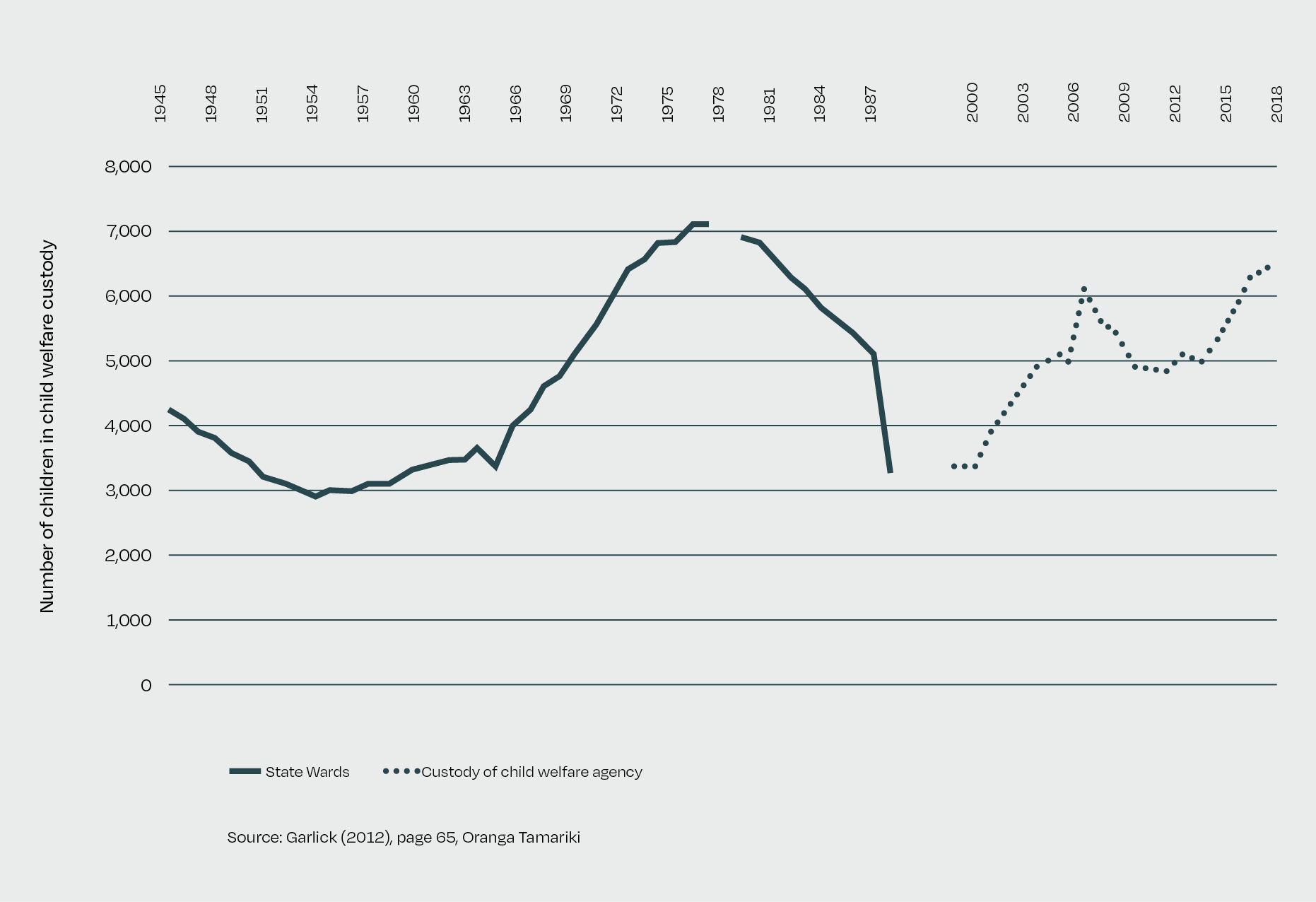 This line graph shows the total number of State wards under control and supervision of the Child Welfare Division between 1945 and 1989, and child welfare agencies between 2,000 and 2019. In 1945, fewer than 4,500 children were under control and supervision of the Child Welfare Division, and this number fell to just under 3,000 in 1954. Numbers started to rise after this, reaching high into the 3,000s in 1963, before briefly dipping then climbing to a high of just over 7,000 in the mid to late-1970s. From then until 1987, numbers fell to the mid-3,000s. For child welfare agencies, numbers started to rise from the mid-3,000s in 2000 to just over 6,000 in 2006, before dipping to under 5,000 around 2012, then rising to mid-6,000s in 2018. 