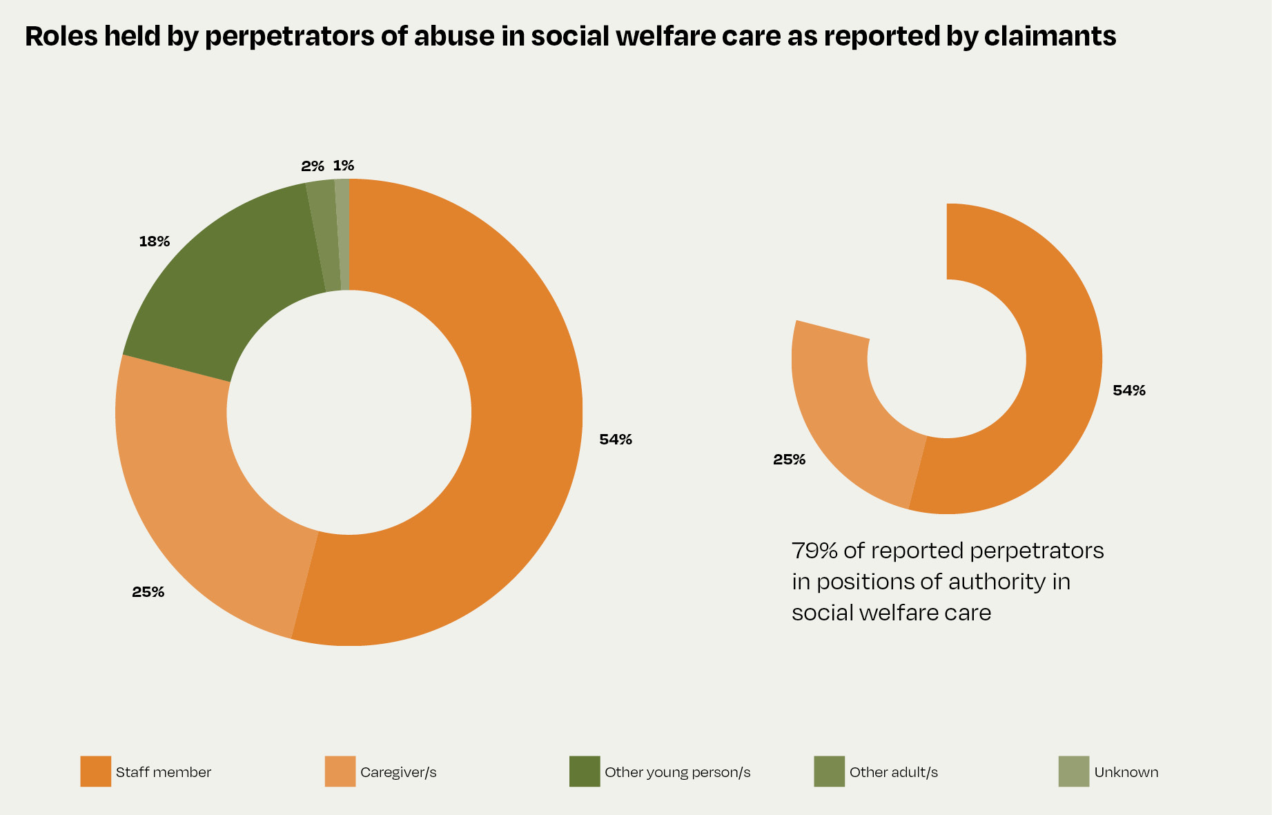 The first pie graph shows the types of roles perpetrators held when abuse occurred, if the survivor identified a perpetrator: 54 percent of perpetrators were staff members, 25 percent were caregivers, 18 percent were other young people, 2 percent were other adults and 1 percent was unknown. The second pie graph shows that 79 percent of reported perpetrators (staff members or caregivers) were in positions of authority in social welfare care. 