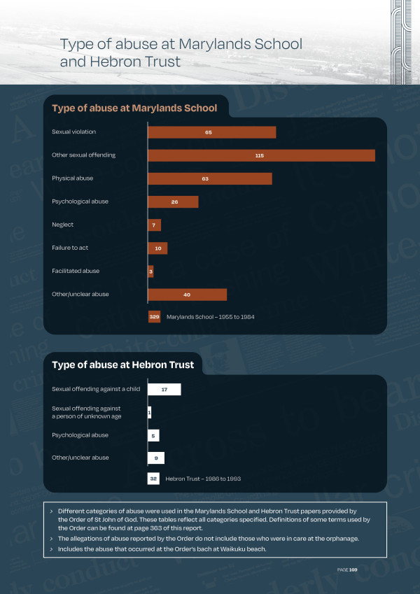 Shows the numbers of abuse that happened at Marylands in a graph. Abuse was sexual, physical, psychological, it included neglect, failure to act, facilitated abuse and other abusive actions. The graph maps the abuse experiences of 329 students, across all abuse experiences children are represented. There are 115 reports of sexual offending, other than violation. This is the largest representation on the graph. 32 students at Hebron Trust are also represented in the graph, Psychological abuse, sexual offending against children and those of unknown age are all represented. The largest is 17 reports of sexual offending against a child. 