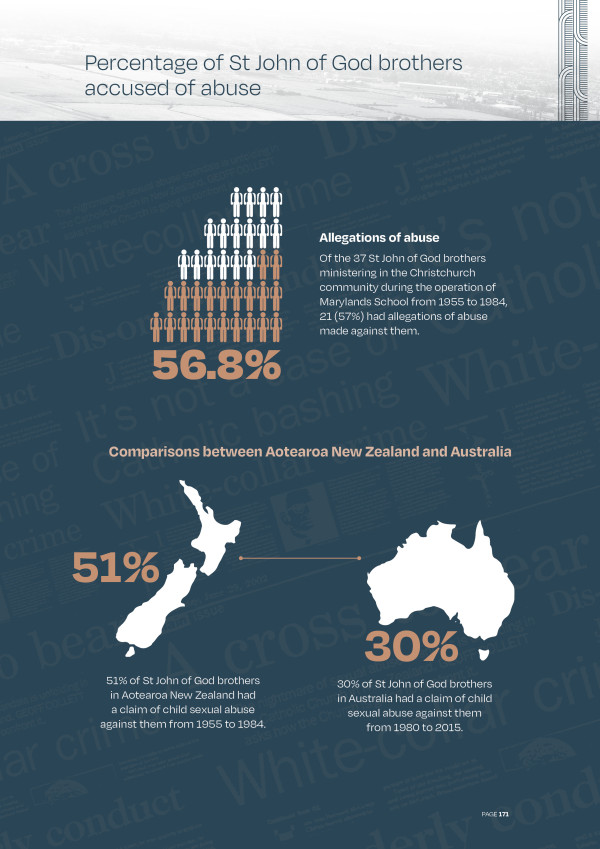 The page talks about allegations of abuse. Of the 37 St John of God brothers ministering in the Christchurch community during the operation of Marylands School from 1955 to 1984, 21 (57%) had allegations of abuse made against them. Abuse was across Australia and New Zealand.  30% of St John of God brothers in Australia had a claim of child sexual abuse against them from 1980 to 2015. 51% of St John of God brothers in Aotearoa New Zealand had a claim of child sexual abuse against them from 1955 to 1984.