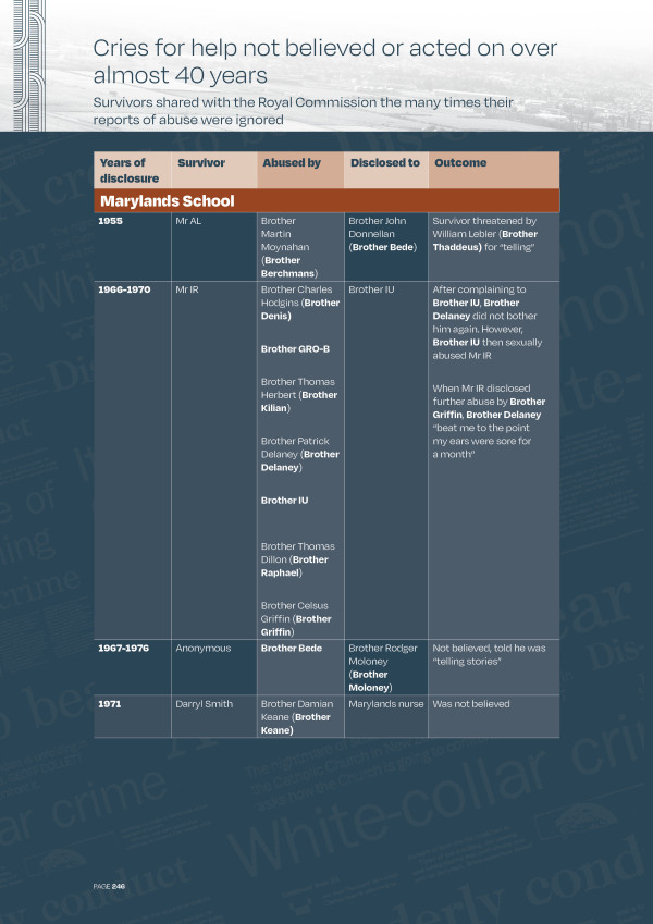 The table shows four names, Mr Al, Mr IR, Anonymous and Darryl Smith.  The were at Marylands between 1955 and 1976.  The table shows who they were abused by, who they disclosed the abuse to and what the outcome of this disclosure was.