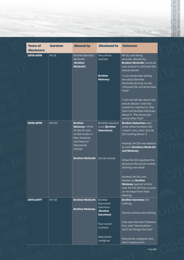 The table shows three names, Mr DL, Mr DG and Mr HZ.  The were at Marylands between 1972 and 1979.  The table shows who they were abused by, who they disclosed the abuse to and what the outcome of this disclosure was.