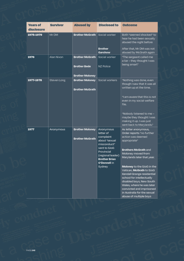 The table shows four names, Mr DM, Alan Nixon, Steven Long and Anonymous.  The were at Marylands between 1975 and 1979.  The table shows who they were abused by, who they disclosed the abuse to and what the outcome of this disclosure was.