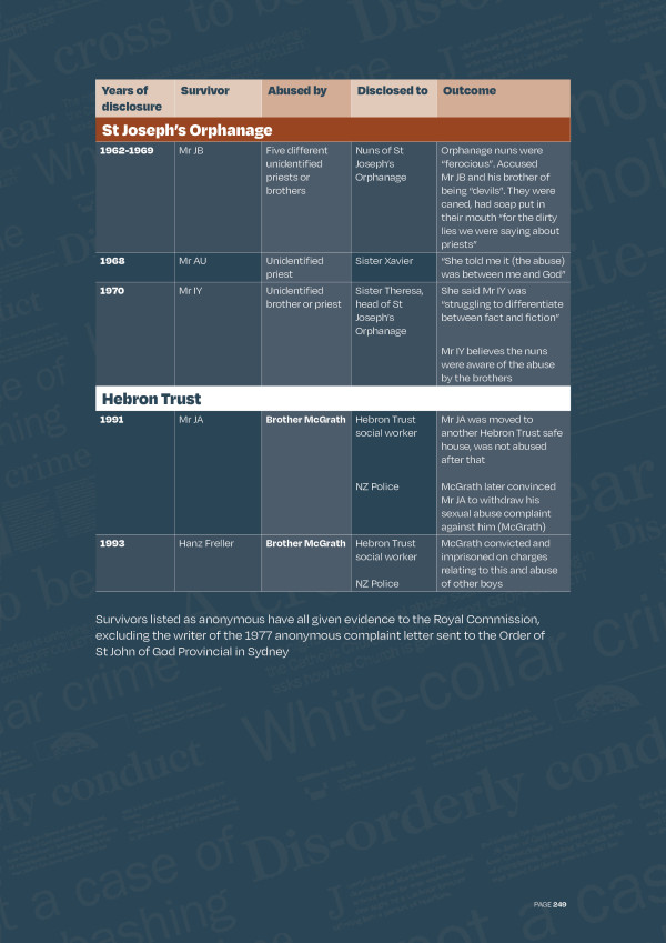 The table shows six names, Mr JB, Mr AU, Mr IY, Mr JA and Hanz Freller.  The were at St Joseph’s Orphanage between 1962 and 1993.  The table shows who they were abused by, who they disclosed the abuse to and what the outcome of this disclosure was.