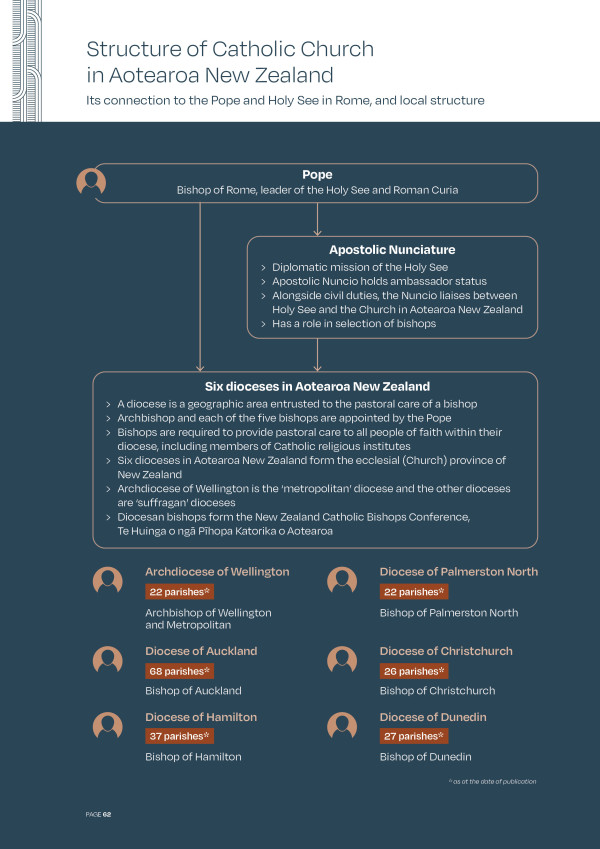 This page shows you the structure of the Catholic Church in New Zealand. At the top is the Pope, the leader. Underneath him is the Apolistic Nunciature, who has a role in Bishop Selection. There are then six Dioceses in Aotearoa. These are geographic areas looked after by a bishop. These are split into Wellington, with 22 Parishes, Auckland with 68, Hamilton with 37, Palmerston North with 22, Christchurch with 26 and Dunedin with 27 parishes. 